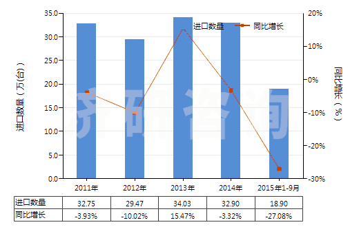 2011-2015年9月中國空氣調(diào)節(jié)器用壓縮機(jī)（電動(dòng)機(jī)額定功率＞5kw）(HS84143014)進(jìn)口量及增速統(tǒng)計(jì)